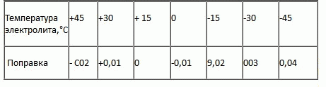 Поправка при измерении плотности электролита (г/см) в зависимости от его температуры