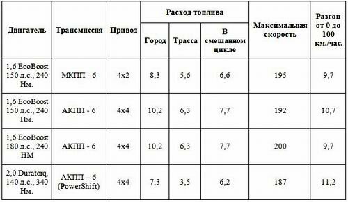 Таблица двигателей и трансмиссии Форд Куга 2