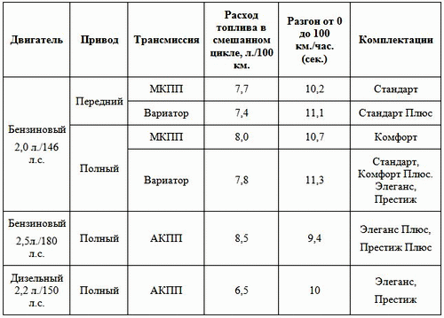 Toyota RAV4 2013 - динамические показатели